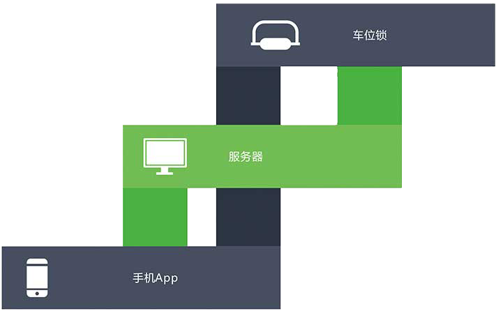 智慧停車系統(tǒng)